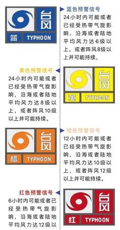 台风预警信号分为几种等级