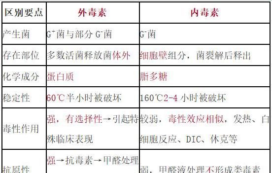 外毒素的特点,外毒素的特点有哪些