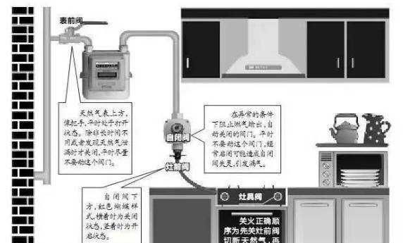 天然气怎么关，天然气长时间不用怎么关闭最安全？图6