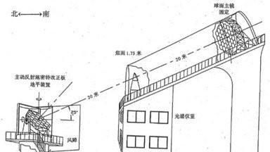 天文望远镜原理，天文望远镜结构图及原理？图1
