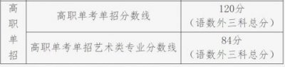 ​特殊类型招生控制线是什么意思？特殊类型招生控制线是多少