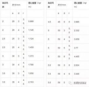 ​热轧等边角钢国家标准(角钢国家标准负差)
