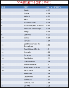 ​人均gdp最低的国家(世界上gdp最低的国家)
