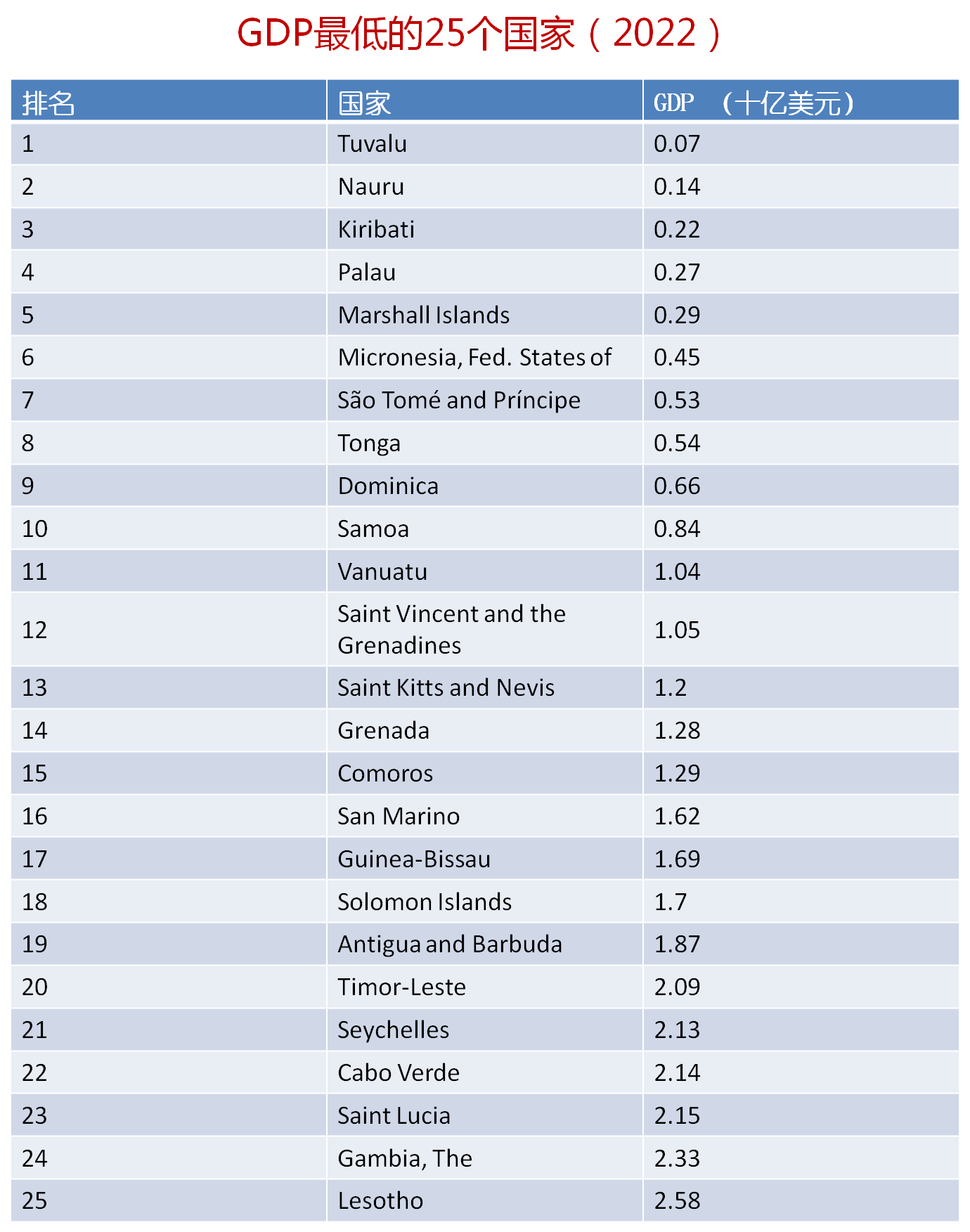 人均gdp最低的国家(世界上gdp最低的国家)