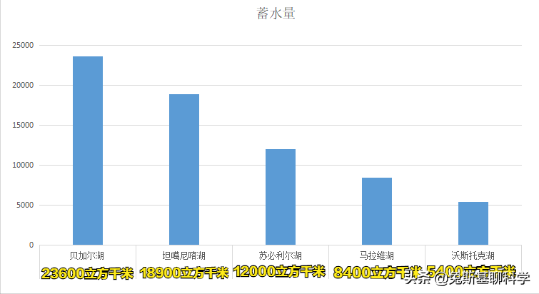 世界五大淡水湖(世界五大淡水湖排名)