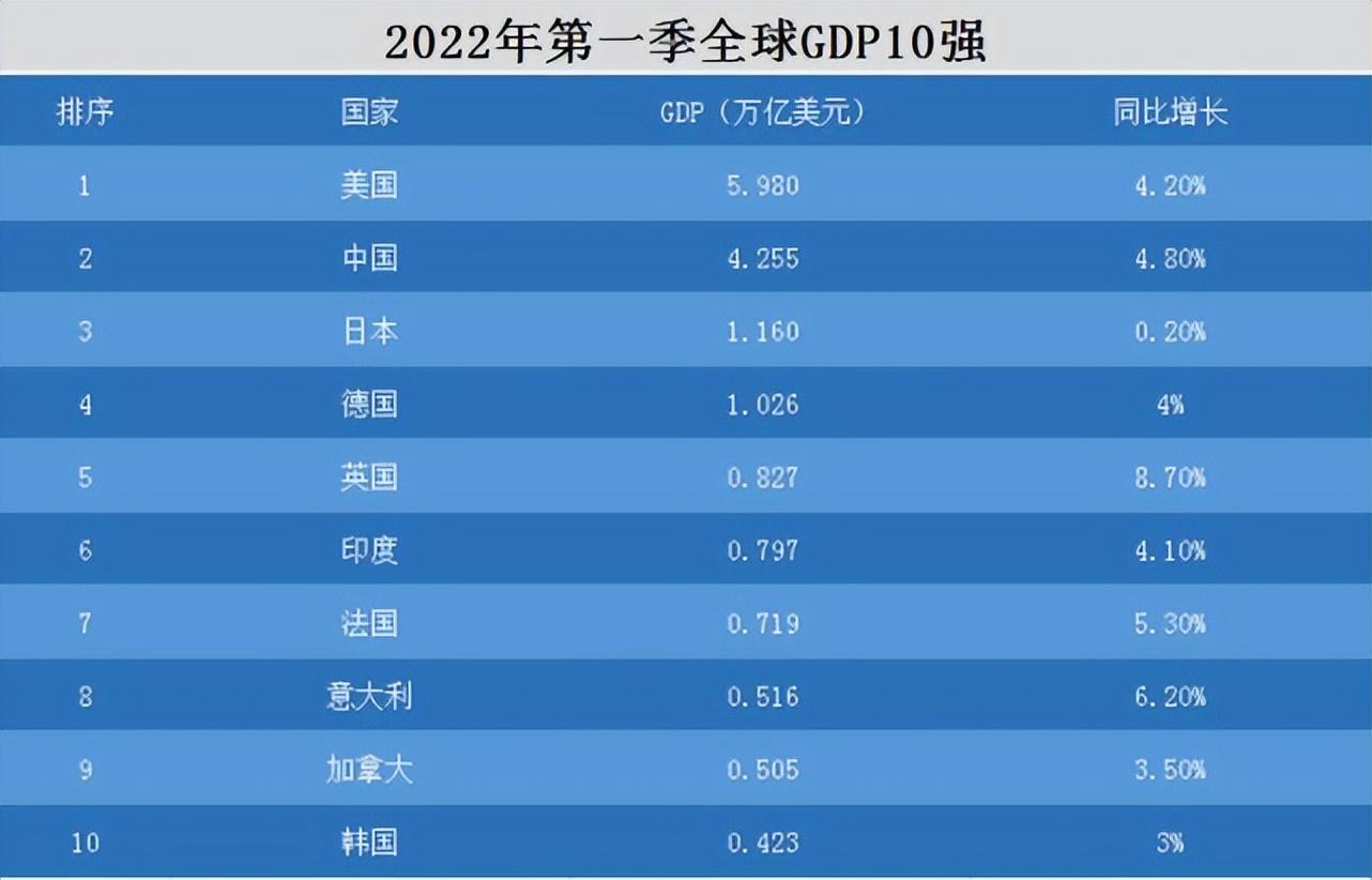 世界经济排名(世界前十经济大国)