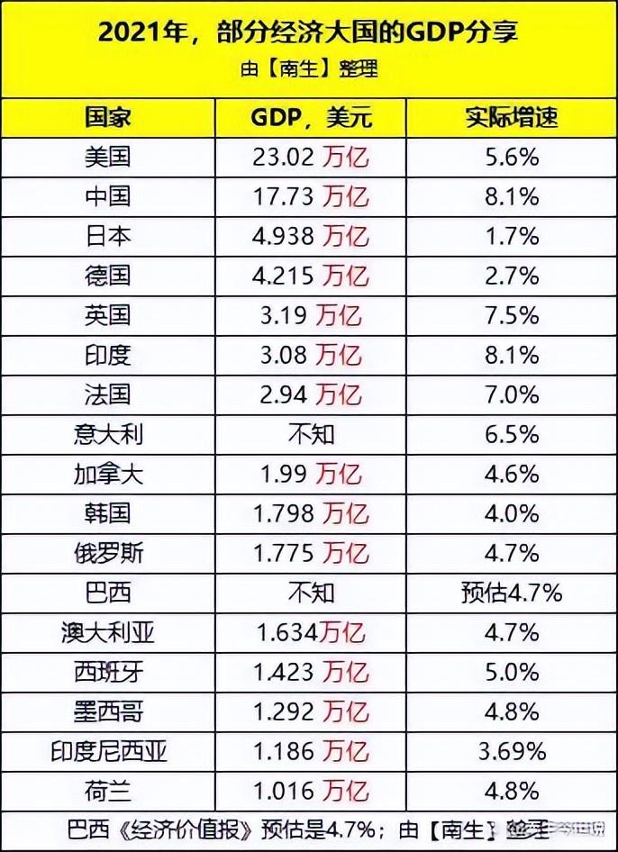 世界经济排名(世界前十经济大国)