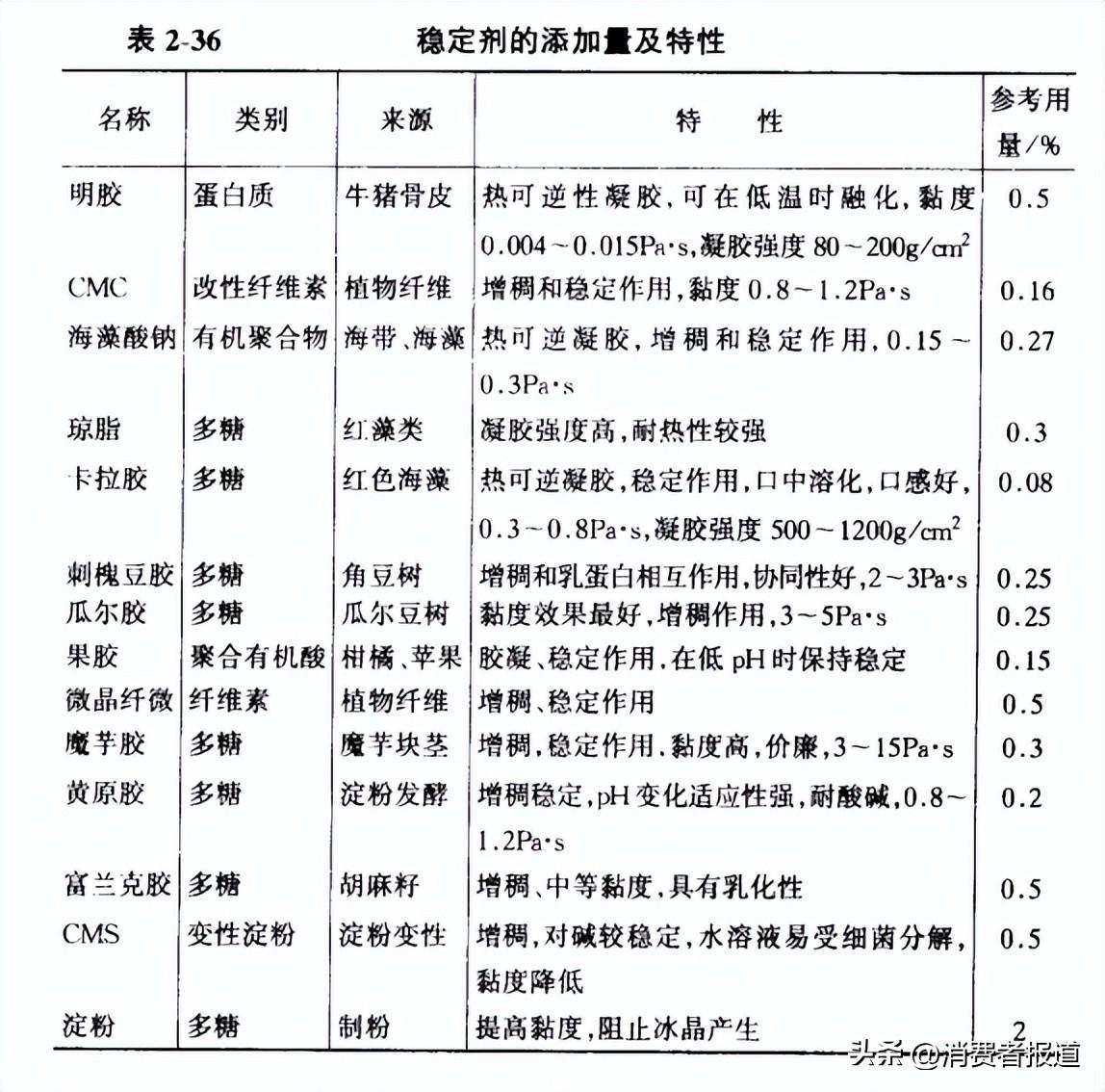 卡拉胶是哪种食品添加剂（卡拉胶是什么东西）