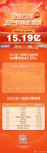 ​马丽乔杉范丞丞主演的《人生路不熟》，2023五一档票房突破15亿！获五一档票