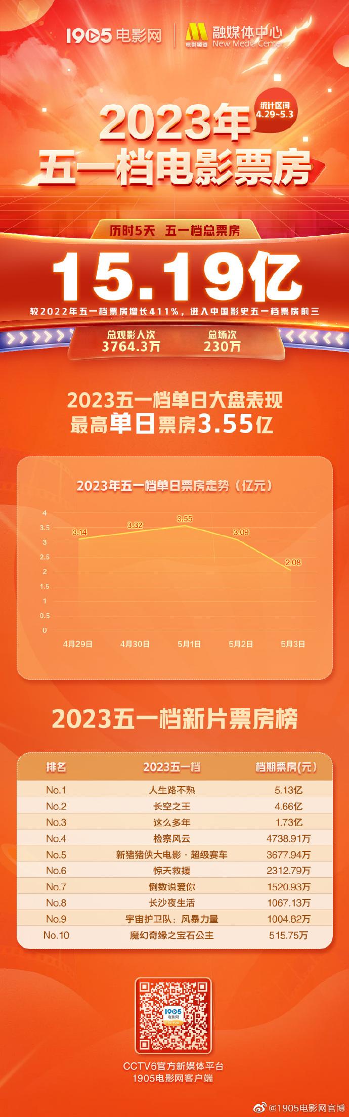 马丽乔杉范丞丞主演的《人生路不熟》，2023五一档票房突破15亿！获五一档票房冠军！