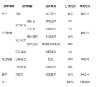 ​英语四级满分多少(英语四级满分多少及格多少)