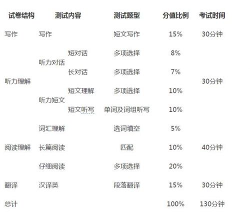 英语四级满分多少(英语四级满分多少及格多少)-第1张图片-