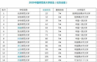 ​全国师范院校排名榜(全国师范院校排名前50名)