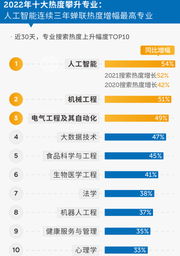 0大热门专业排行榜，人工智能独占鳌头，有你喜欢的吗"