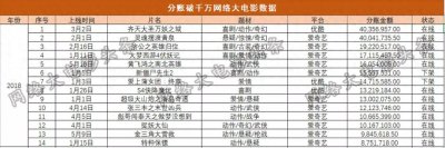 ​超200亿点击量网大分账均破千万，《陈翔六点半》是怎么做到的？