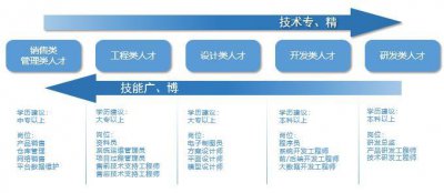 ​物联网专业学生的就业前景分析