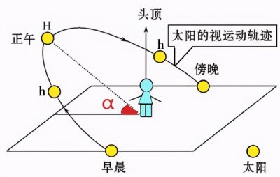 ​太阳高度角计算公式原理（高中地理——每日讲1题（影长、太阳直射点、太阳高