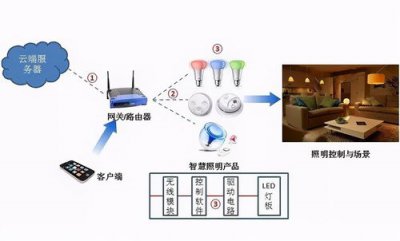​智能照明控制系统怎样布线(智能照明控制模块说明书)