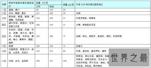 不同快递的快递收费介绍 快递乱收费应该怎样投诉