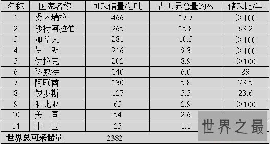 最新世界石油储量排名，只可以开采46年
