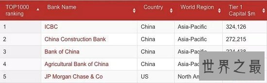 中国四大银行挤进世界1000家银行排行榜，排名前四