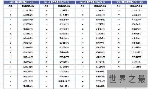 全国百强县榜单，江苏一带发展迅速。