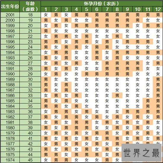 清宫表怎么看？生男生女具有科学依据与基因有关