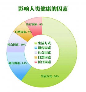 ​影响健康的因素有哪些方面(什么是影响人体健康方面的五大因素)
