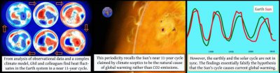 ​分析发现地球的11年周期与太阳的波动不同步