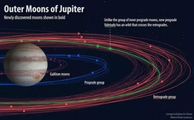​美国天文学家发现12颗木星新卫星 其中2颗逆行或解形成之谜