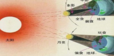 ​日全食月全食原理图解