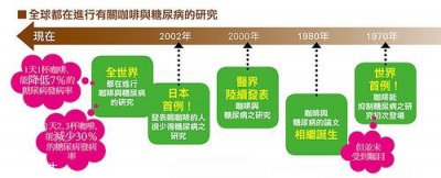 ​糖尿病能喝咖啡吗 喝咖啡对糖尿病好吗