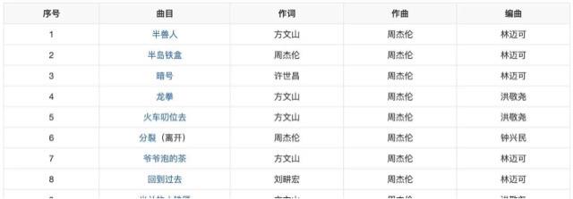 娱乐周杰伦所有专辑及曲目，周杰伦16张专辑顺序  6