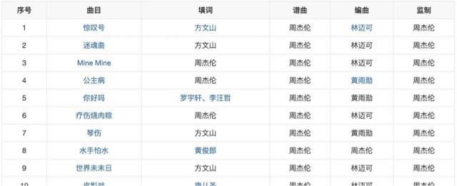 娱乐周杰伦所有专辑及曲目，周杰伦16张专辑顺序  20