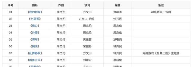 娱乐周杰伦所有专辑及曲目，周杰伦16张专辑顺序  10