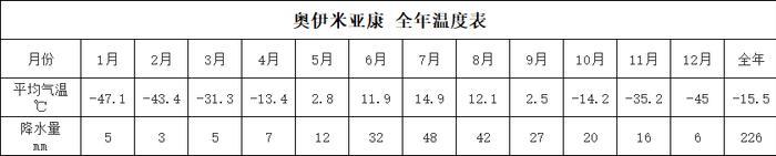世界上最冷的地方,奥伊米亚康的人们是如何生存的？