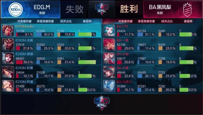 王者荣耀：BA黑凤梨完胜EDGM，estar黄教练：770年纪越大越厉害