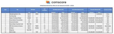 ​全球票房突破5亿美元，周末票房收5720万美元……