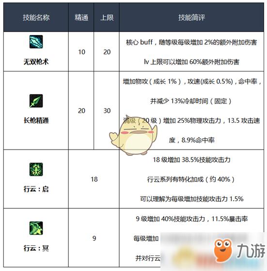 《DNF》3.7决战者刷图加点搭配