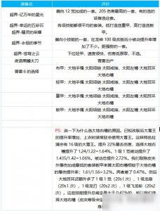​《DNF》龙骑士怎么出装 龙骑士出装搭配分享