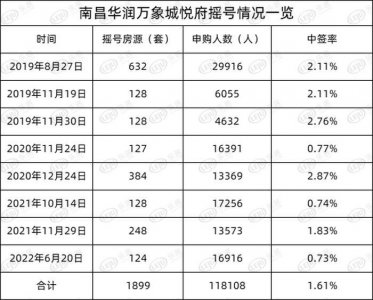 ​南昌楼市最后的“万人摇”