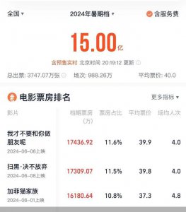 ​2024年暑期档票房破15亿