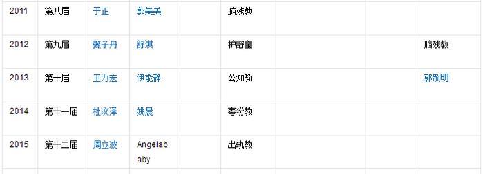 天涯评选年度最恶艺人, 鹿晗关晓彤薛之谦上榜! 恶心TA就留下TA!