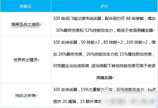 DNF魔道出装搭配推荐