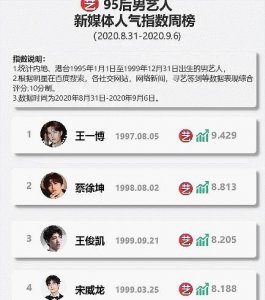​男明星人气排行榜：王俊凯第3，蔡徐坤第2，榜首才是真“王者”
