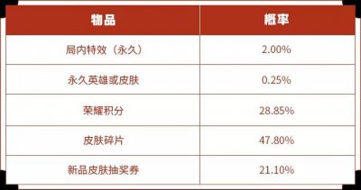 ​王者荣耀霓裳戎装礼包奖励概率分别是多少