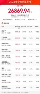 ​史上最挤中秋档，21部影片上映，仅一部票房过亿！