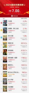 ​破7亿元，国庆档电影票房，炸裂开场！还刷新了一个纪录！《志愿军：存亡之战