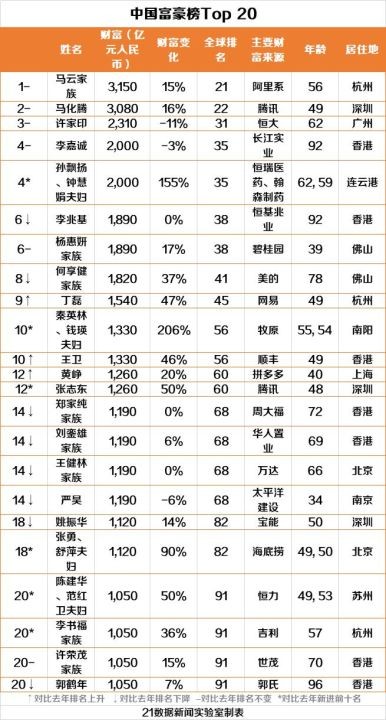 世界第一首富是谁（一文了解全球富豪榜第1名）