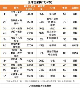 ​世界第一首富是谁（一文了解全球富豪榜第1名）